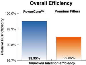 Dust Holding Capacity Chart